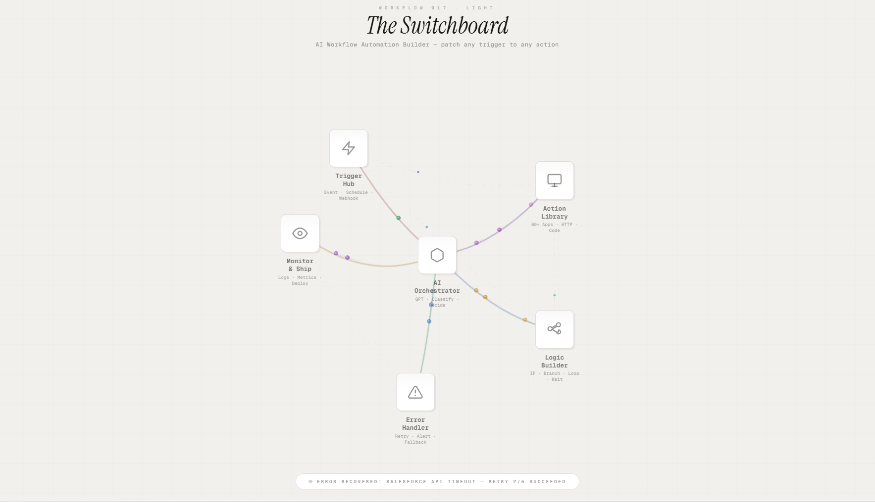 Workflow 017 · Light The Switchboard AI Workflow Automation Builder — patch any trigger to any action