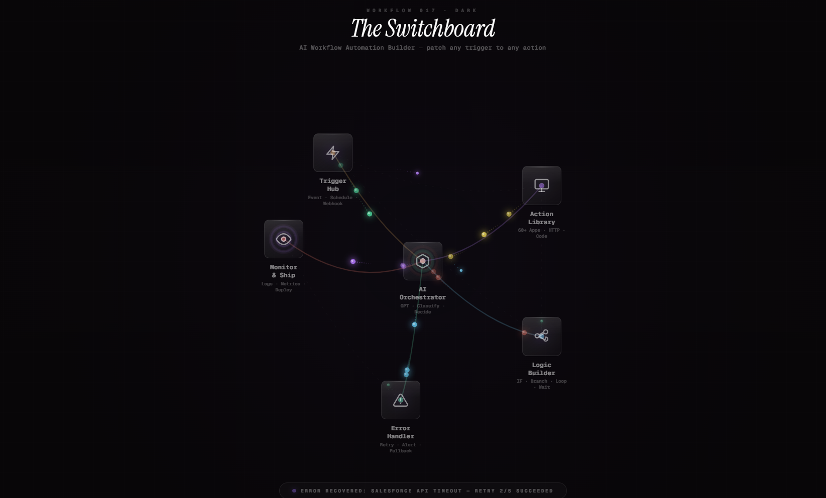 Workflow 017 · Dark The Switchboard AI Workflow Automation Builder — patch any trigger to any action