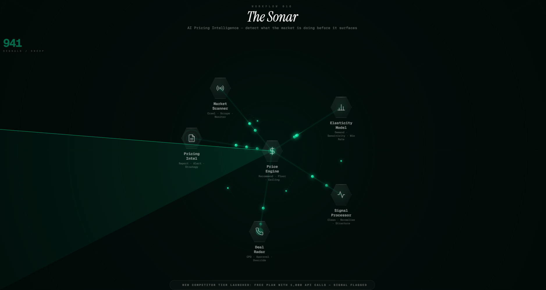 Workflow 016 The Sonar AI Pricing Intelligence — detect what the market is doing before it surfaces
