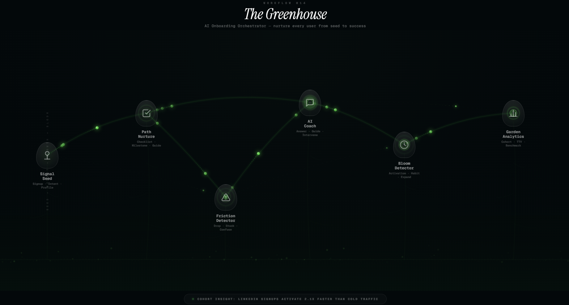 Workflow 014 The Greenhouse AI Onboarding Orchestrator — nurture every user from seed to success