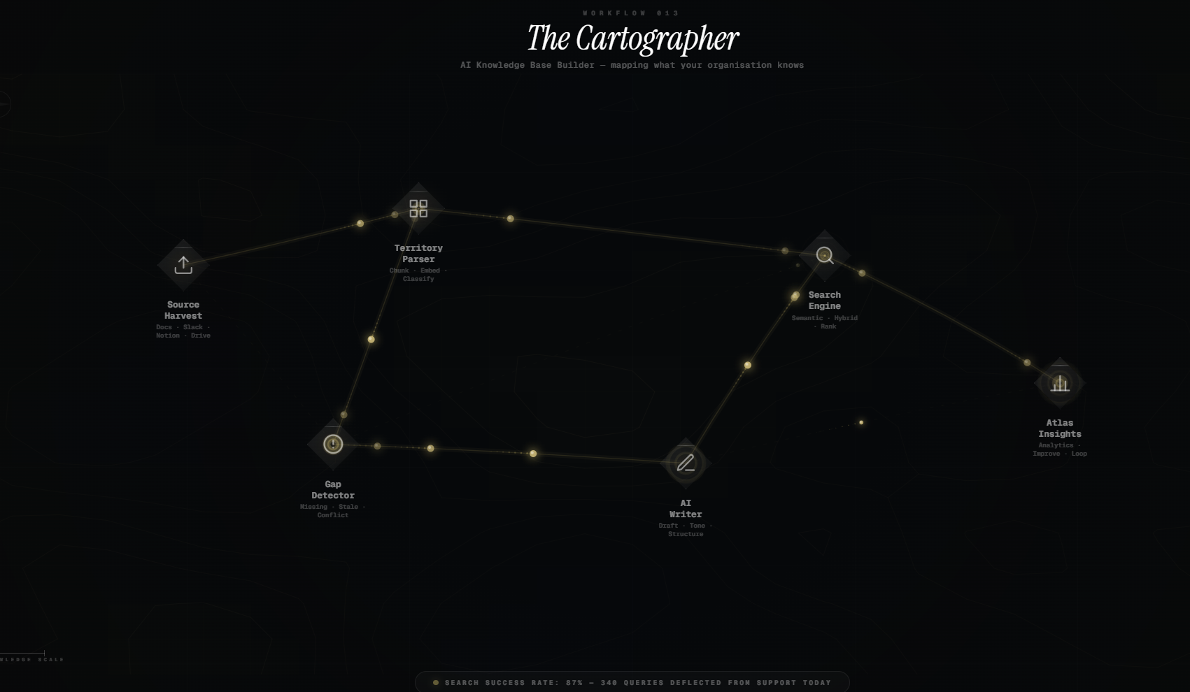 Workflow 013 The Cartographer AI Knowledge Base Builder — mapping what your organisation knows