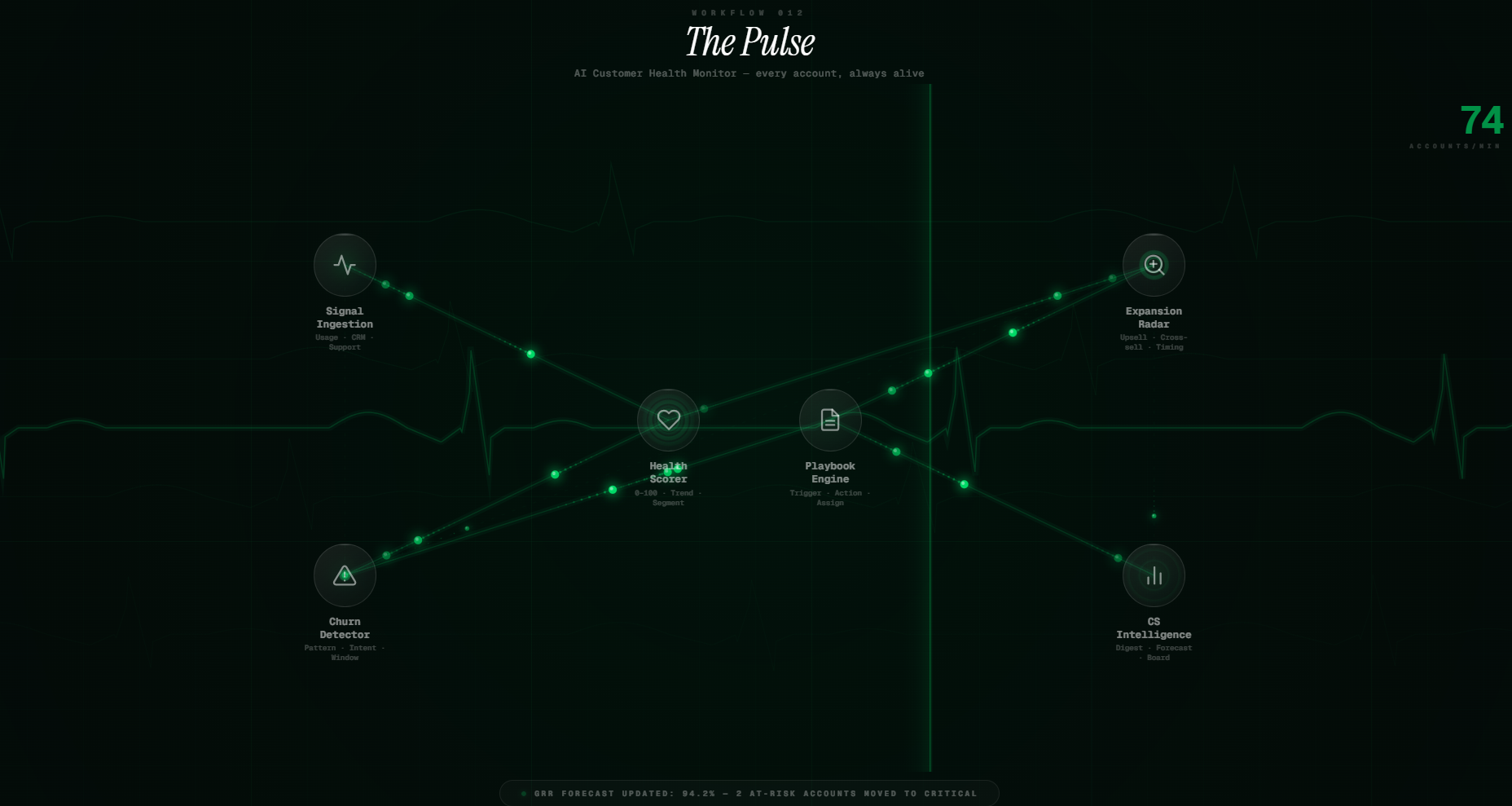 Workflow 012 The Pulse AI Customer Health Monitor — every account, always alive