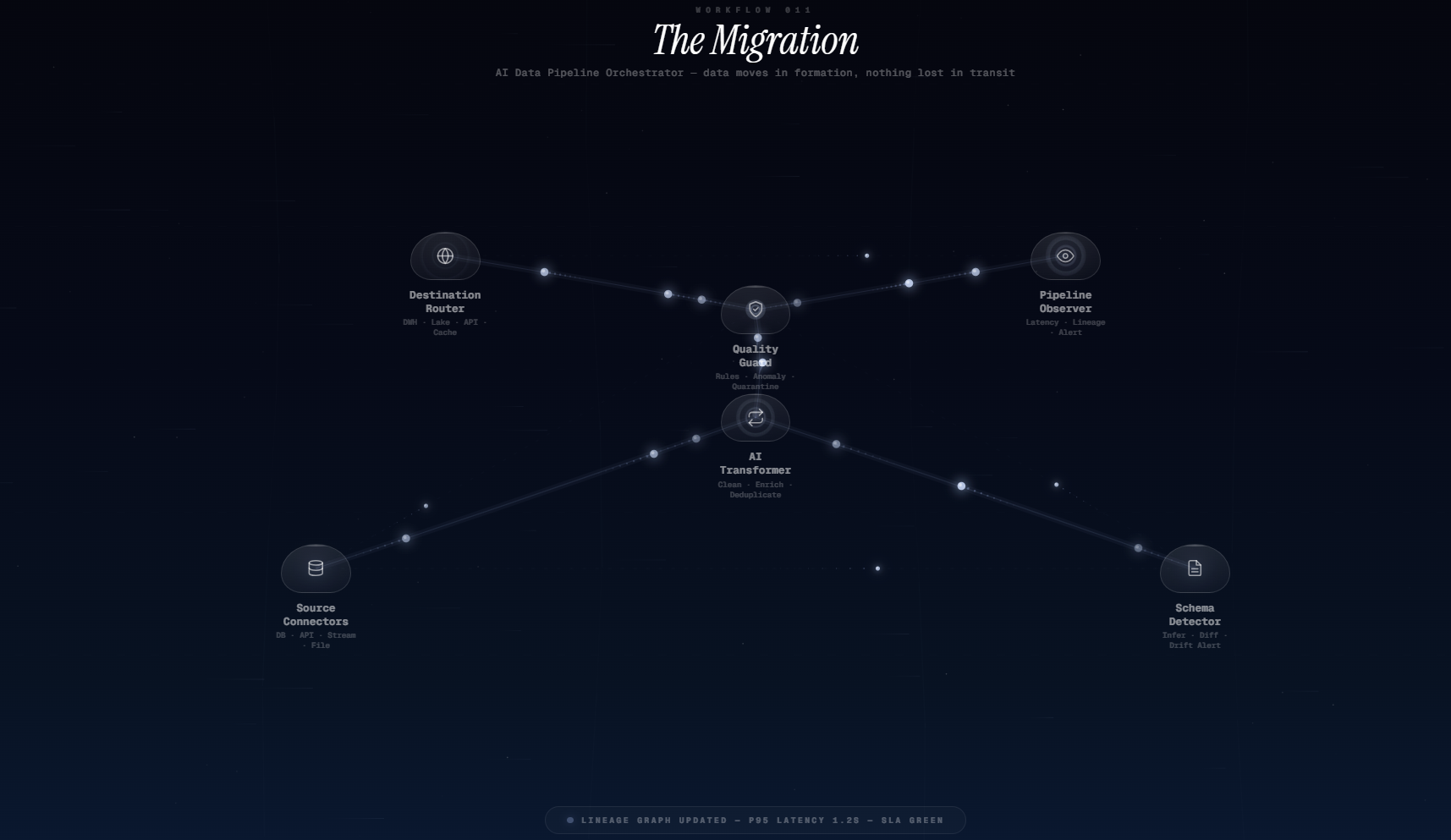 Workflow 011 The Migration AI Data Pipeline Orchestrator — data moves in formation, nothing lost in transit