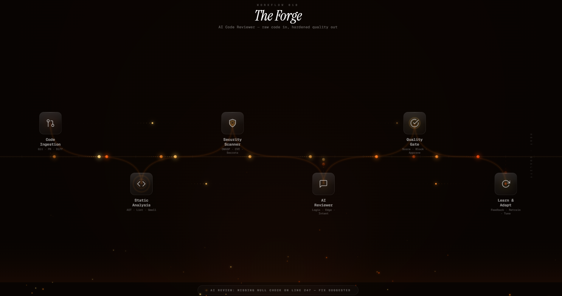 Workflow 010 The Forge AI Code Reviewer — raw code in, hardened quality out