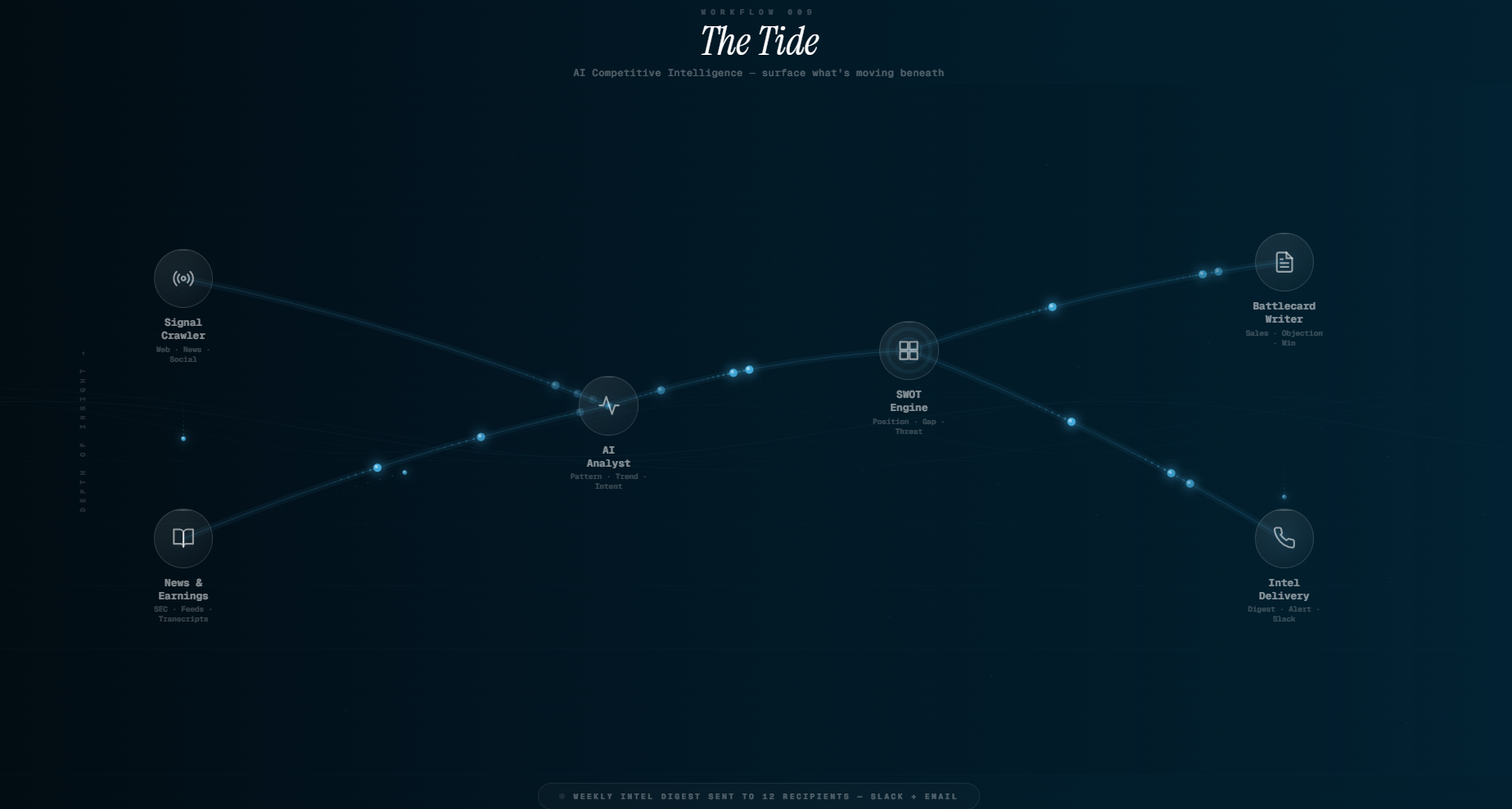 Workflow 009 The Tide AI Competitive Intelligence — surface what\'s moving beneath