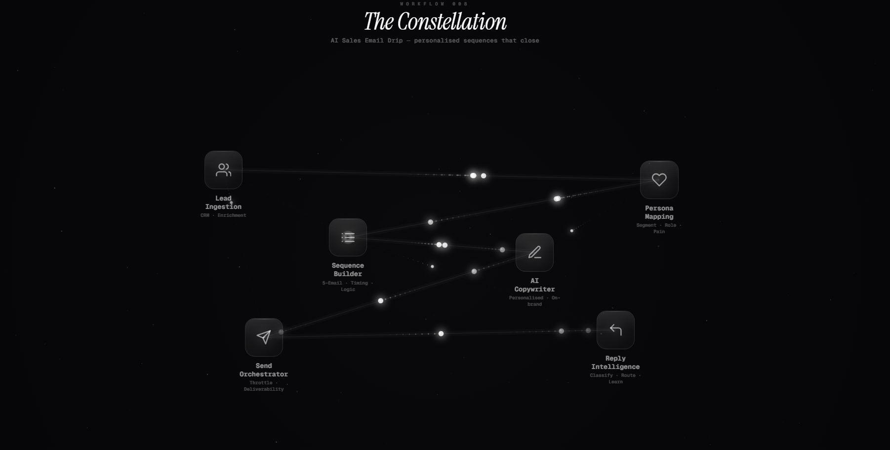 Workflow 008 The Constellation AI Sales Email Drip — personalised sequences that close