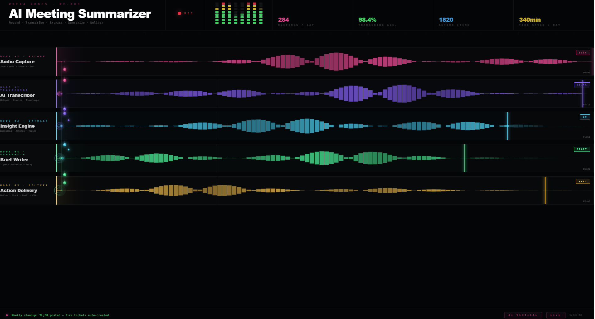 Wrexa Nodes · WF-006 AI Meeting Summarizer Record · Transcribe · Extract · Summarize · Deliver
