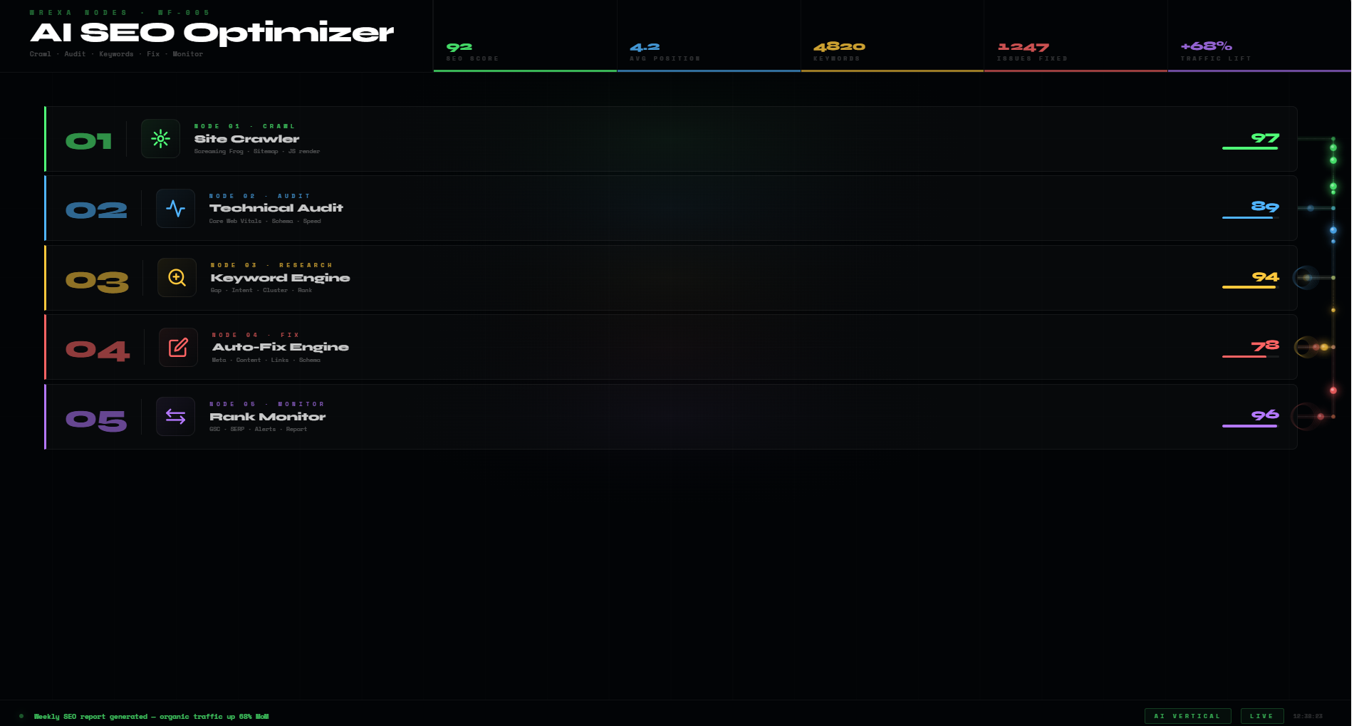 Wrexa Nodes · WF-005 AI SEO Optimizer Crawl · Audit · Keywords · Fix · Monitor