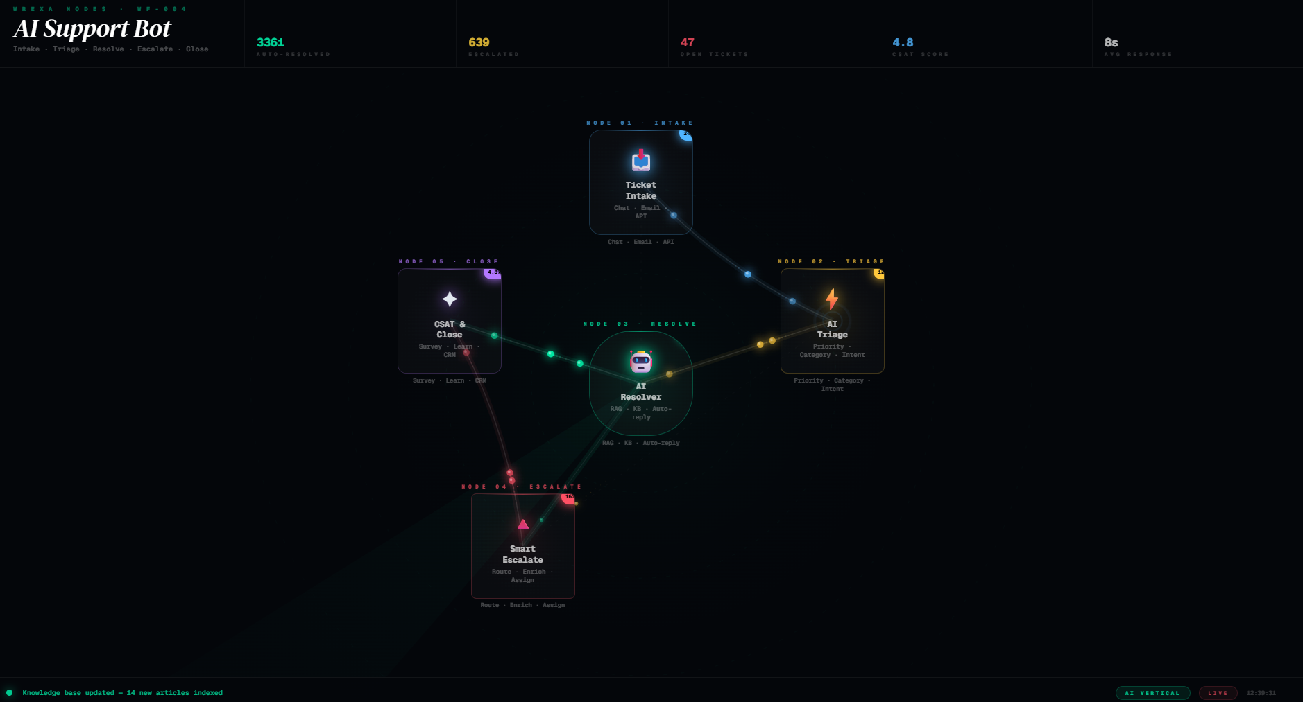 Wrexa Nodes · WF-004 AI Support Bot Intake · Triage · Resolve · Escalate · Close