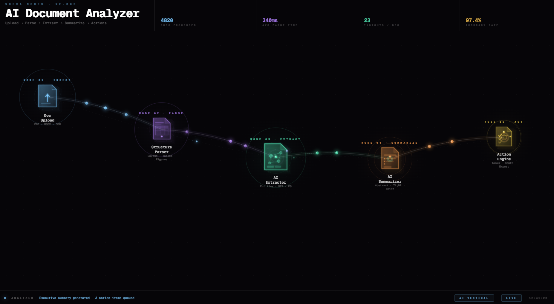 Wrexa Nodes · WF-003 AI Document Analyzer Upload → Parse → Extract → Summarize → Actions