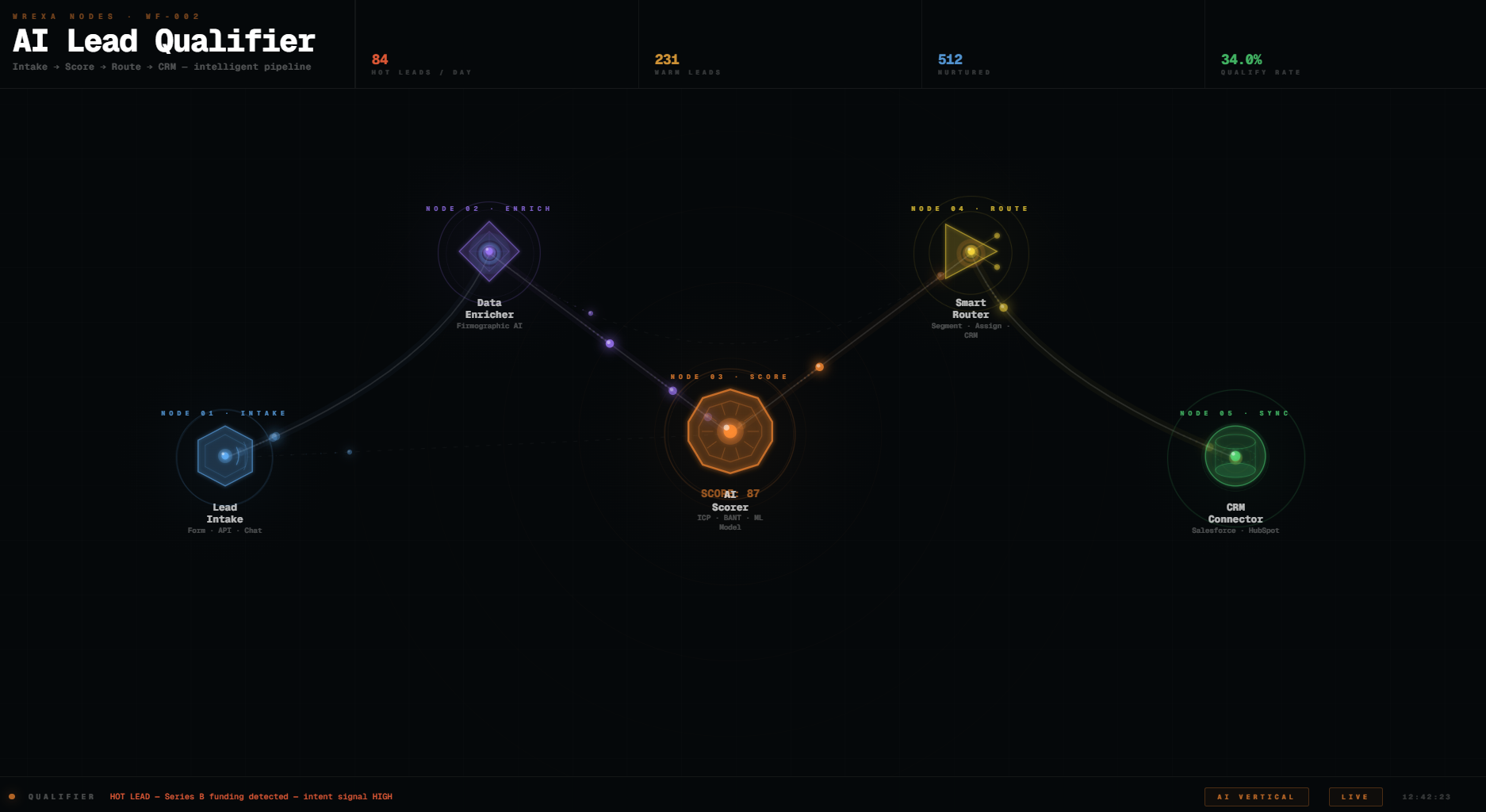 Wrexa Nodes · WF-002 AI Lead Qualifier Intake → Score → Route → CRM — intelligent pipeline