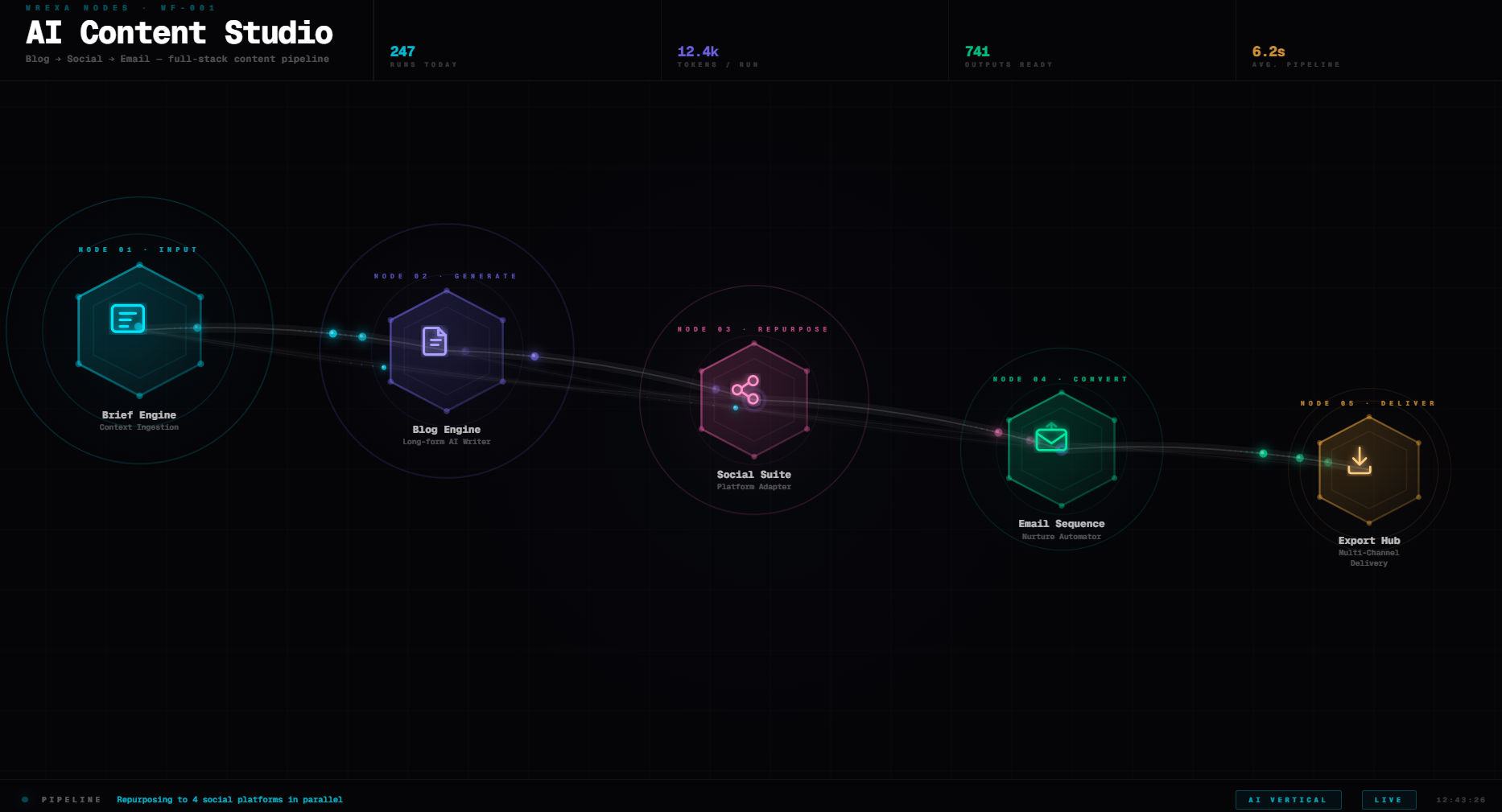 Wrexa Nodes · WF-001 AI Content Studio Blog → Social → Email — full-stack content pipeline