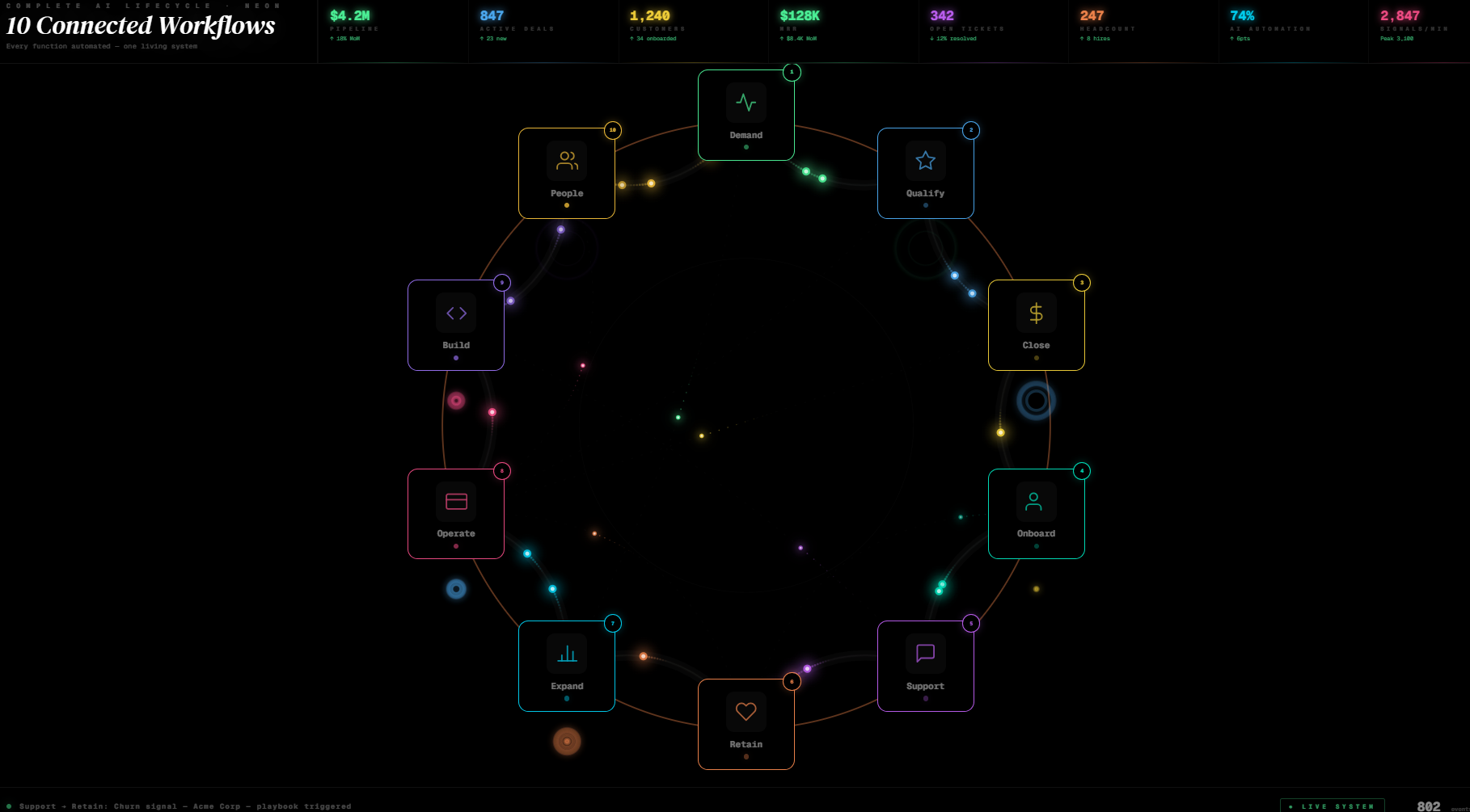 Complete AI Lifecycle · Neon 10 Connected Workflows Every function automated — one living system