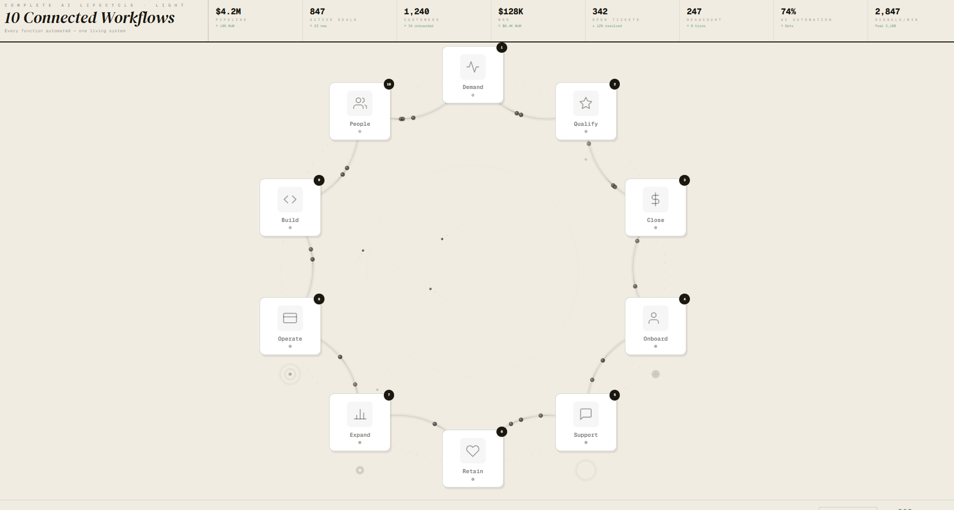 Complete AI Lifecycle · Light 10 Connected Workflows Every function automated — one living system