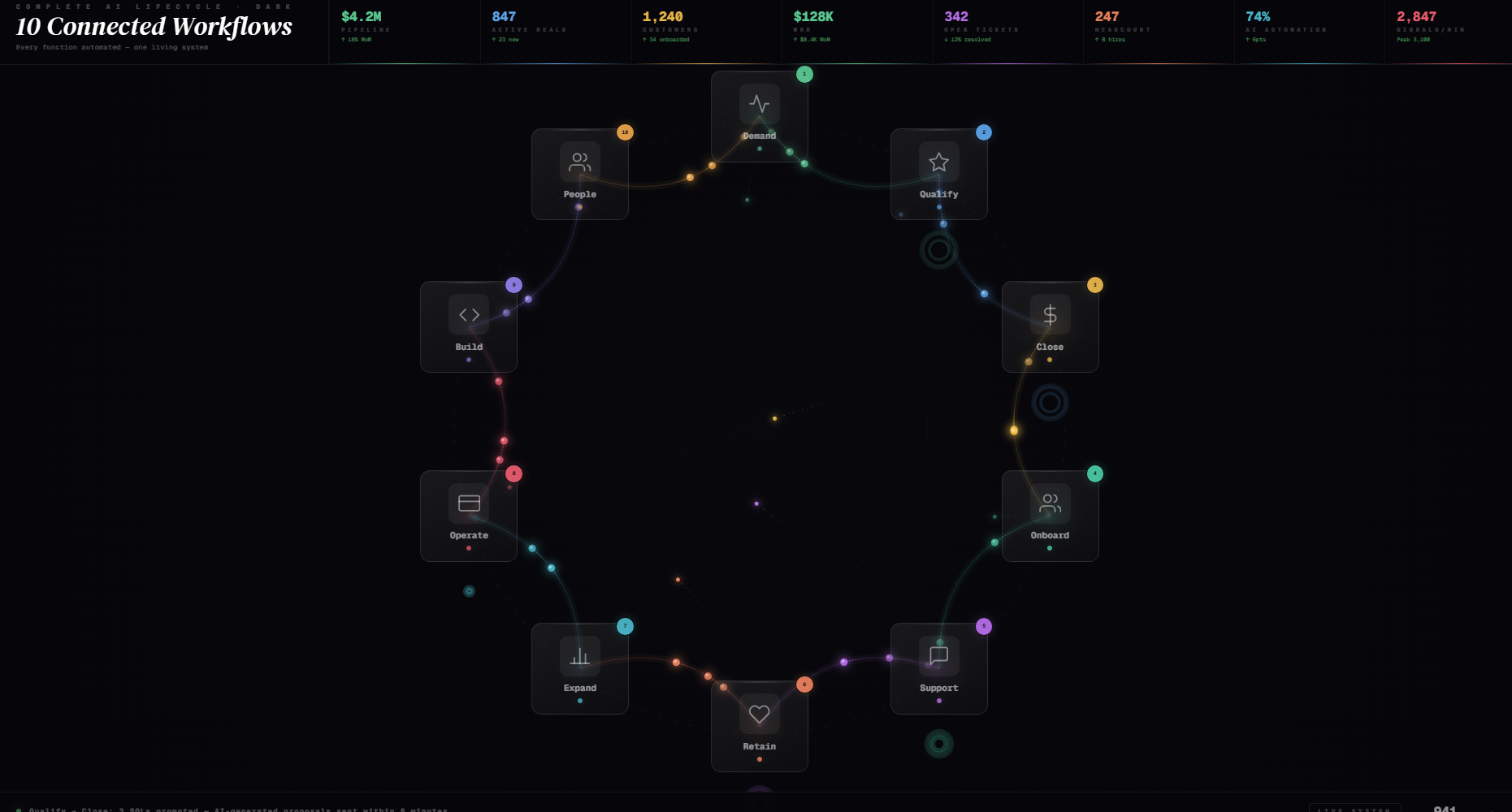 Complete AI Lifecycle · Dark 10 Connected Workflows Every function automated — one living system