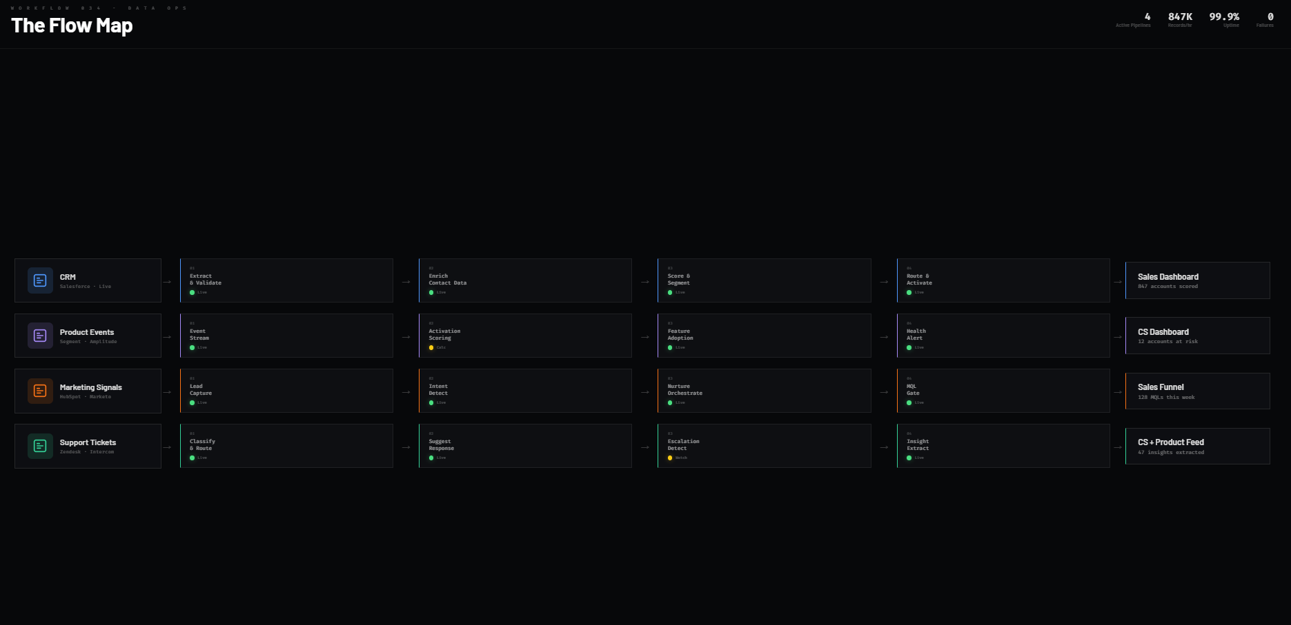 Workflow 034 · Data Ops The Flow Map