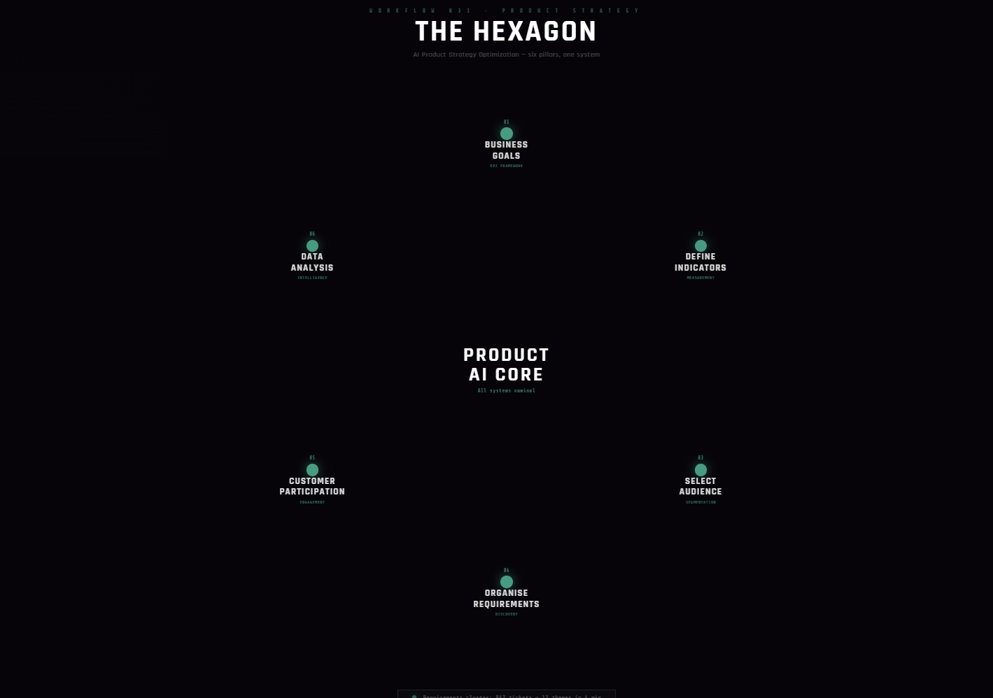 Workflow 031 · Product Strategy The Hexagon AI Product Strategy Optimization — six pillars, one system