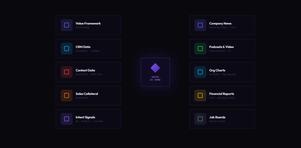 Workflow 030 · Sales Intel The Branching Tree AI Sales Intelligence — inputs converge, insights branch  SALES AI CORE