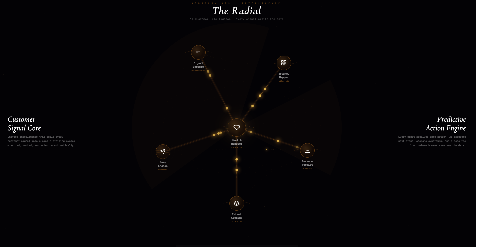 Workflow 029 · Intelligence The Radial AI Customer Intelligence — every signal orbits the core