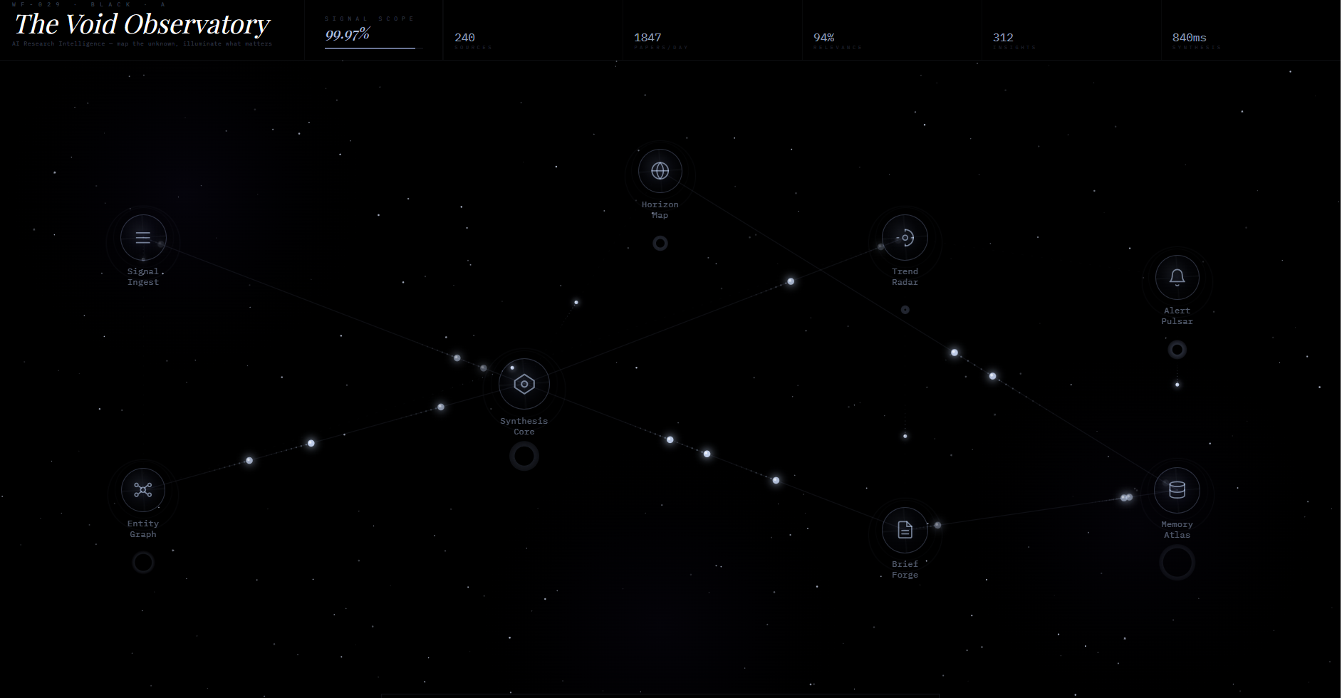 WF-029 · BLACK · A The Void Observatory AI Research Intelligence — map the unknown, illuminate what matters