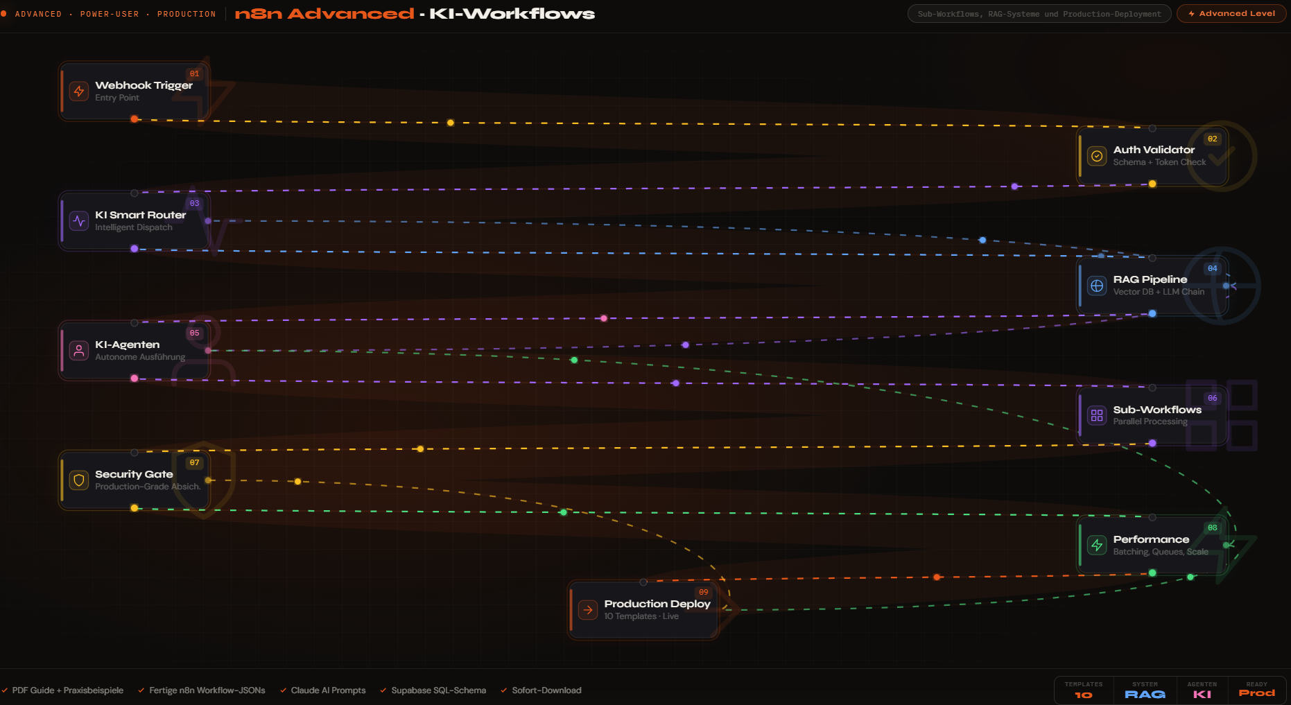 ADVANCED · POWER-USER · PRODUCTION n8n Advanced · KI-Workflows