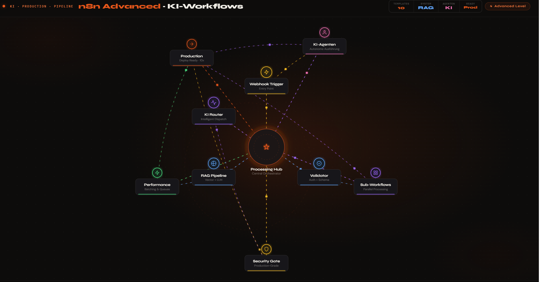 KI · PRODUCTION · PIPELINE n8n Advanced · KI-Workflows