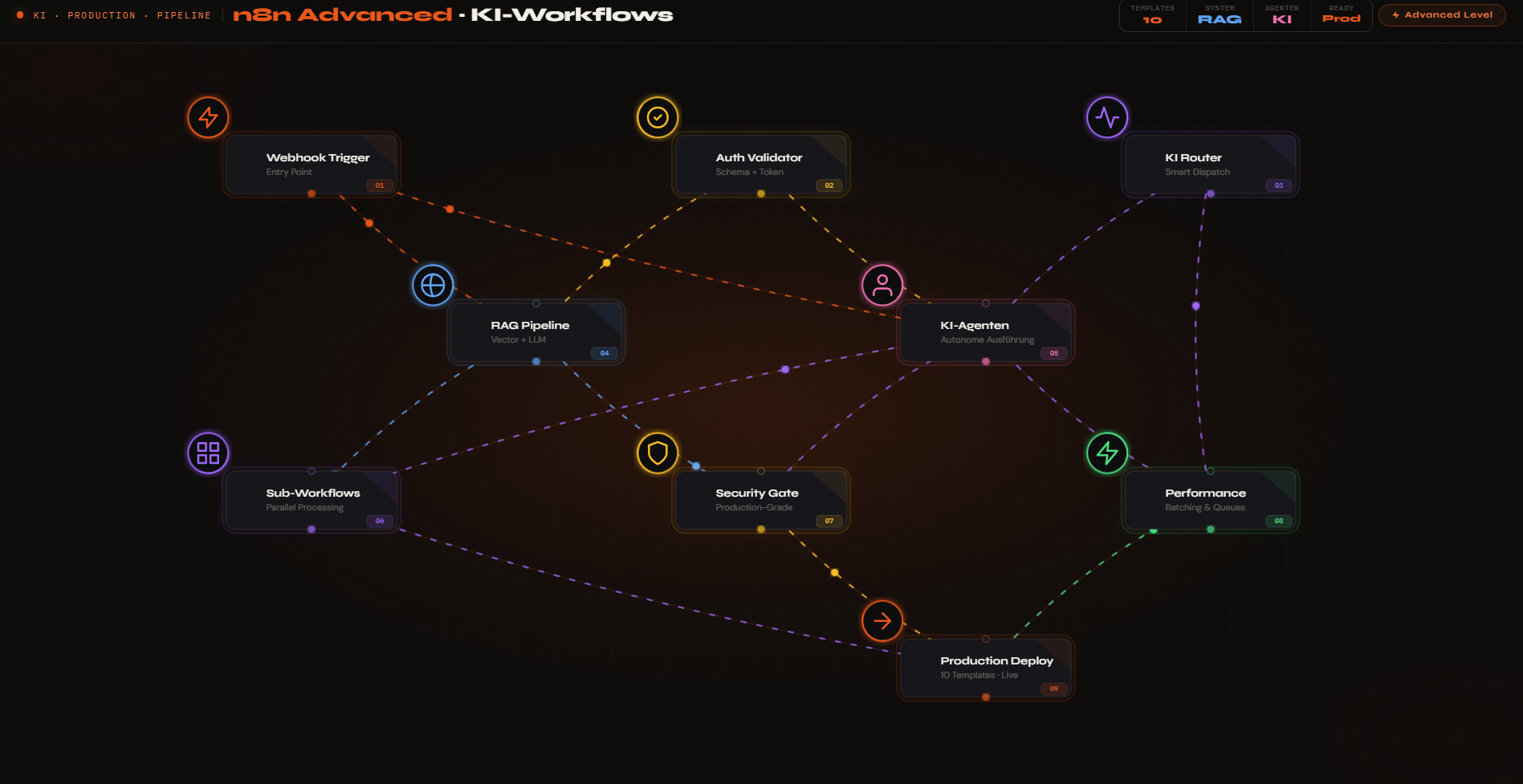 n8n Advanced · KI-Workflows