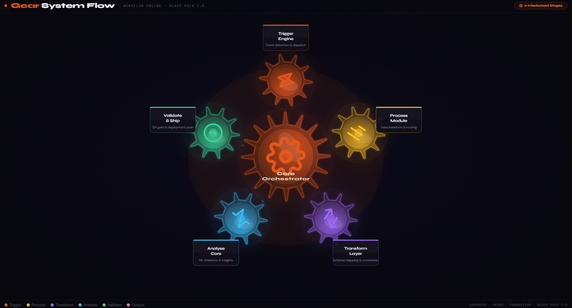 Gear System Flow · WORKFLOW ENGINE · BLACK PACK 2.0
