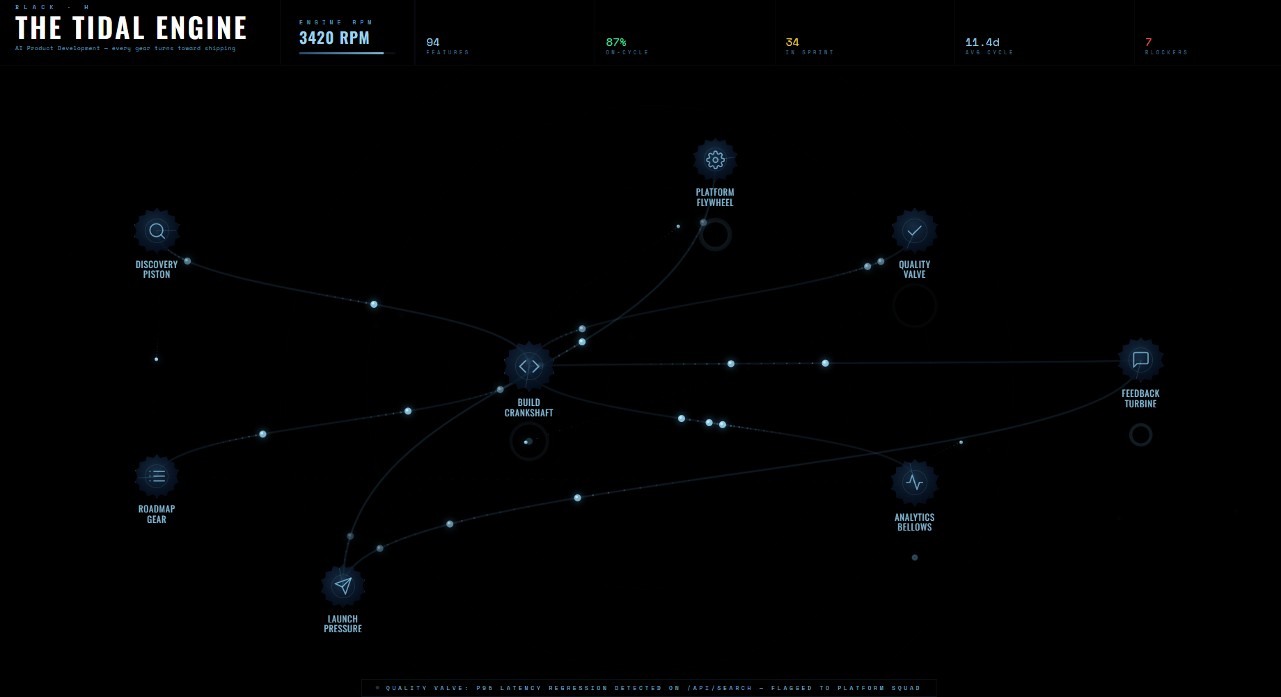 BLACK · H The Tidal Engine AI Product Development — every gear turns toward shipping