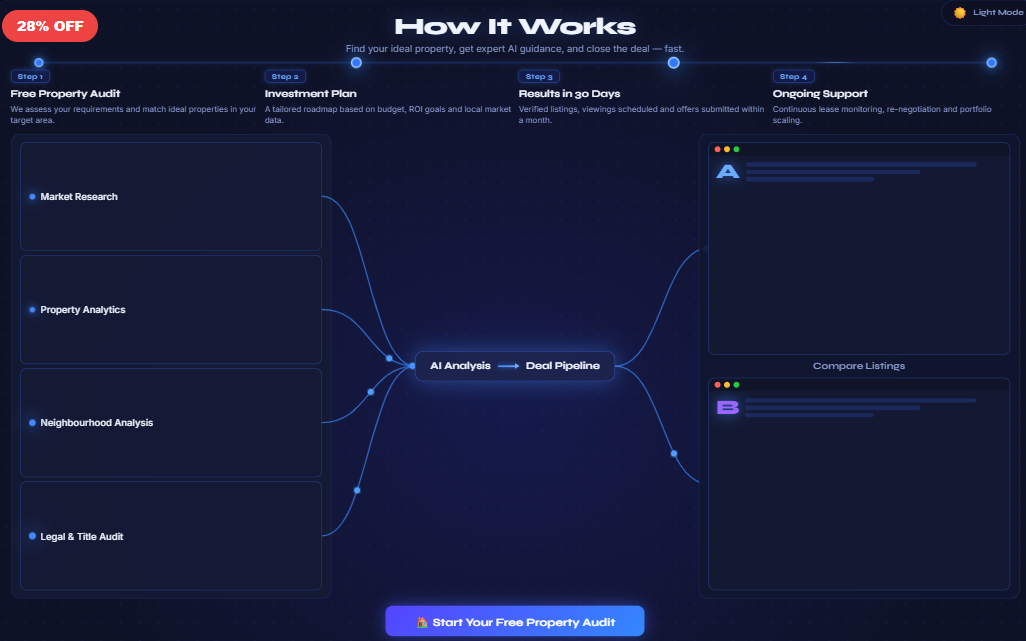 How It Works Real Estate AI