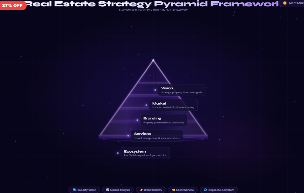 Real Estate Strategy Pyramid