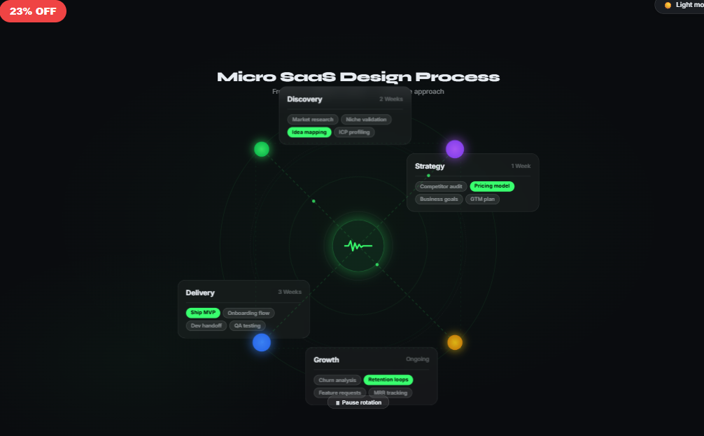 Micro SaaS Orbit Workflow