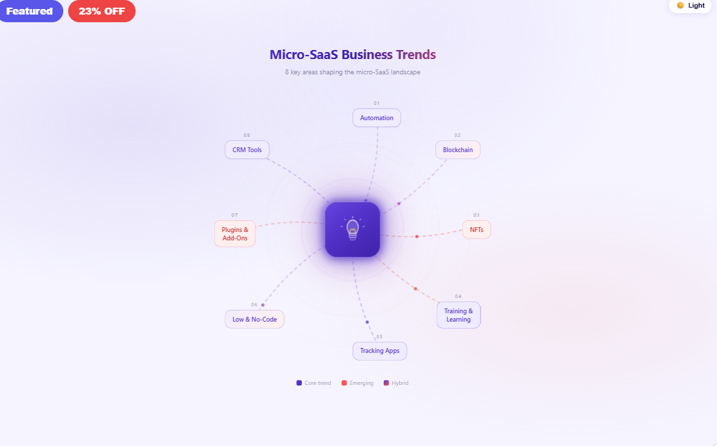 Micro SaaS Business Trends Light