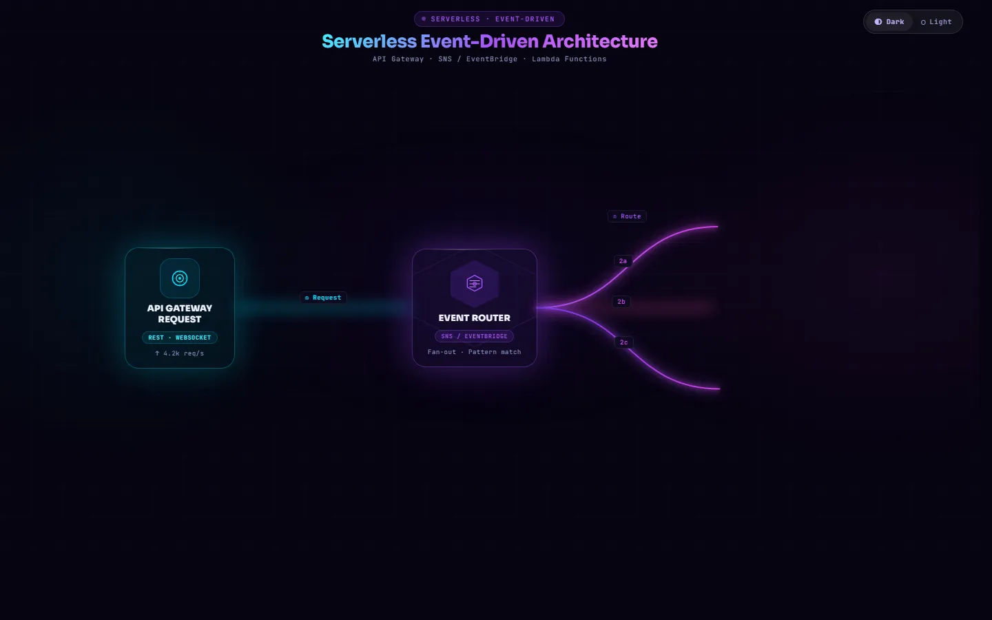 Serverless Event-Driven Architecture