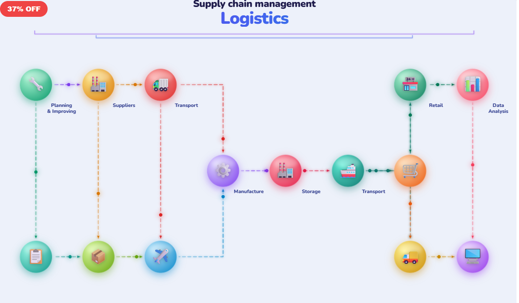 Supply Chain Management Logistics