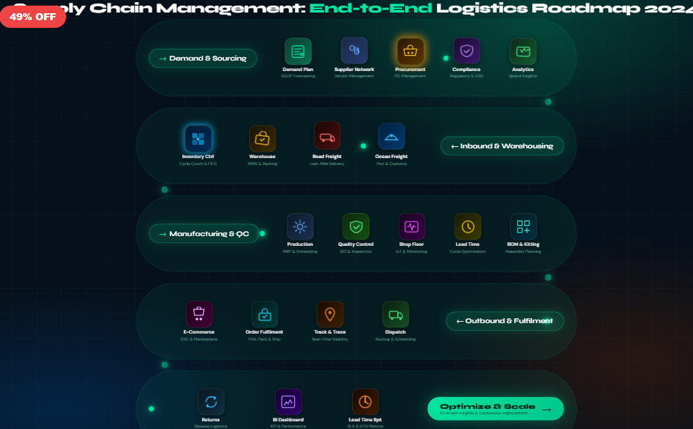 Supply Chain Management Roadmap