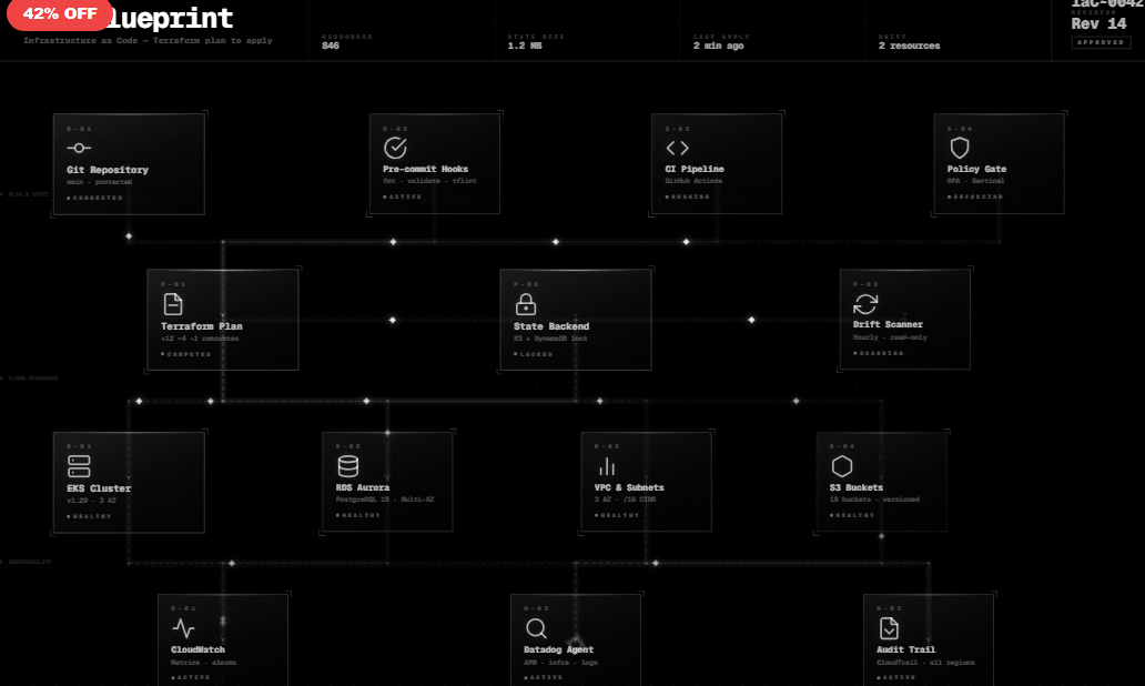 The Blueprint — Infrastructure as Code