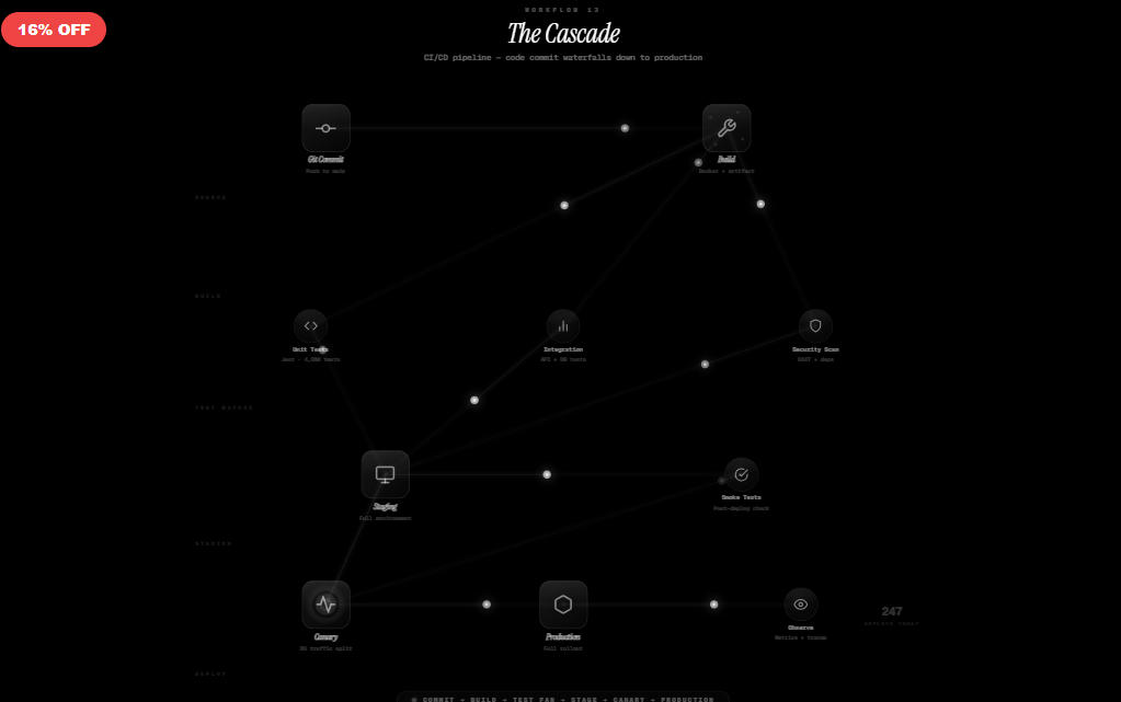 The Cascade — CI/CD Pipeline