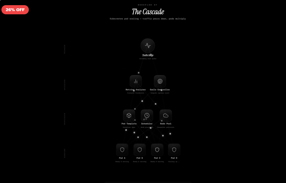 The Cascade — Kubernetes Scaling