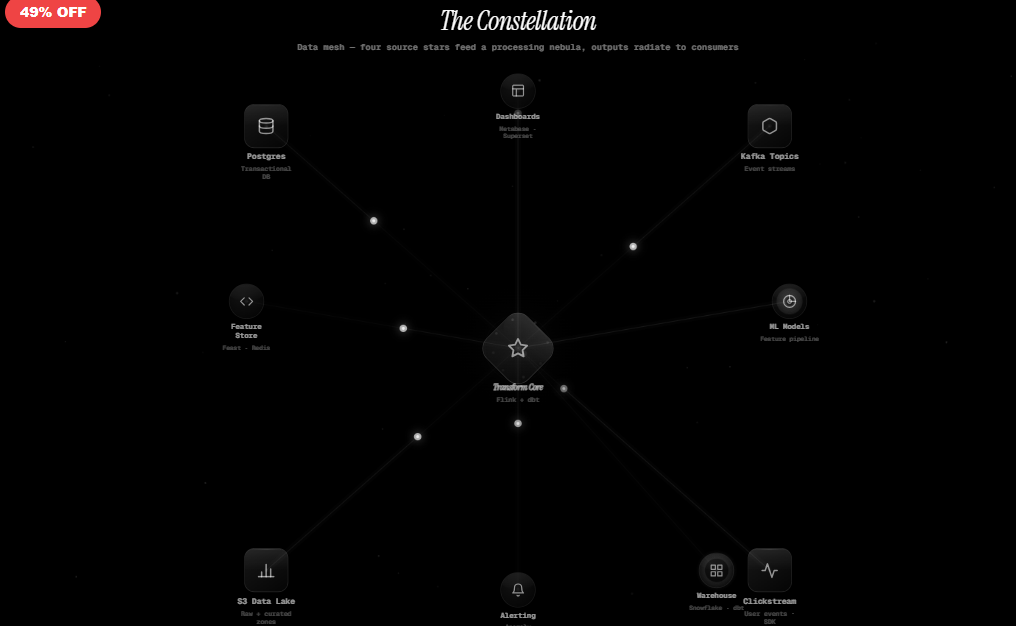 The Constellation — Data Mesh Pipeline