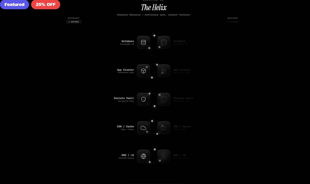The Helix — Disaster Recovery