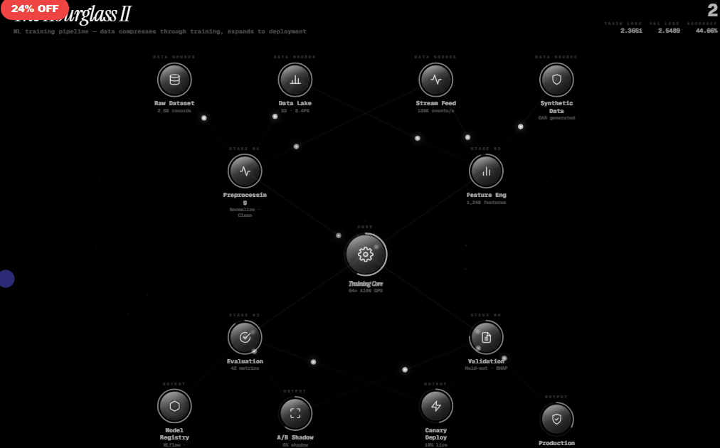 The Hourglass II — ML Training Pipeline