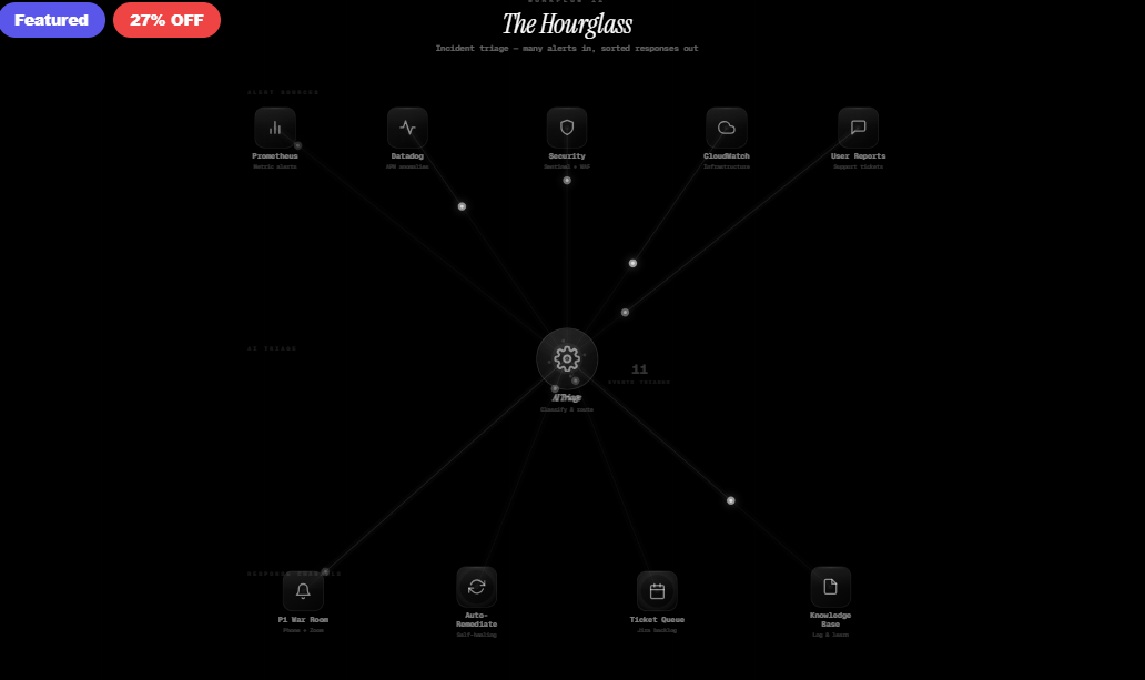 The Hourglass — Incident Triage