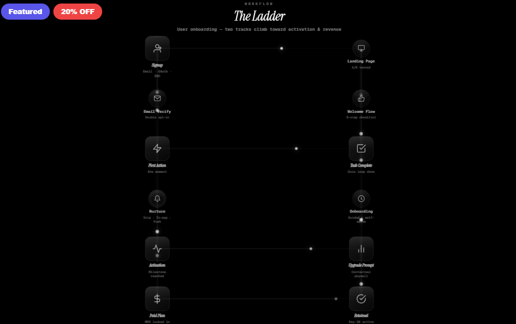 The Ladder — User Onboarding &amp; Activation