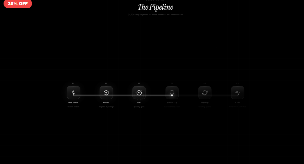 The Pipeline — CI/CD Deploy Flow