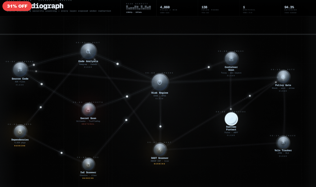 The Radiograph — Security Scanning &amp; SAST