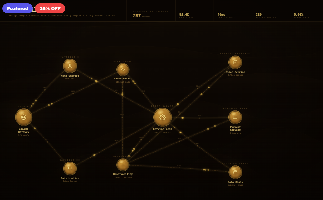 The Silk Road — API Gateway &amp; Service Mesh